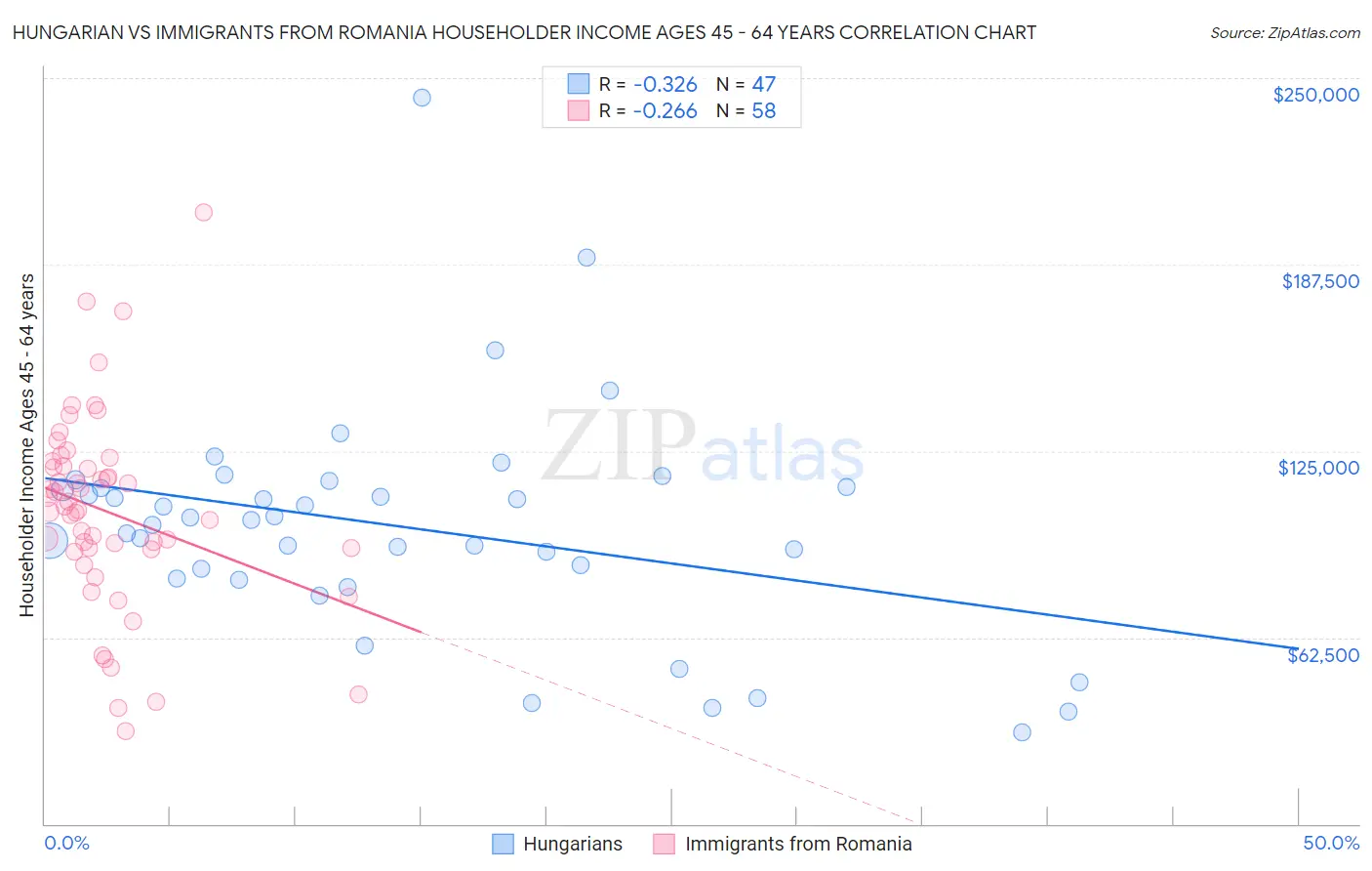 Hungarian vs Immigrants from Romania Householder Income Ages 45 - 64 years