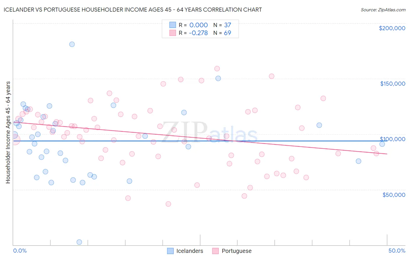 Icelander vs Portuguese Householder Income Ages 45 - 64 years