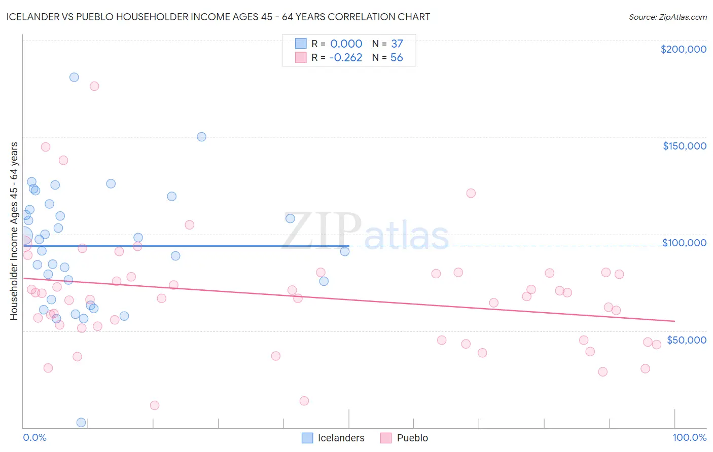 Icelander vs Pueblo Householder Income Ages 45 - 64 years