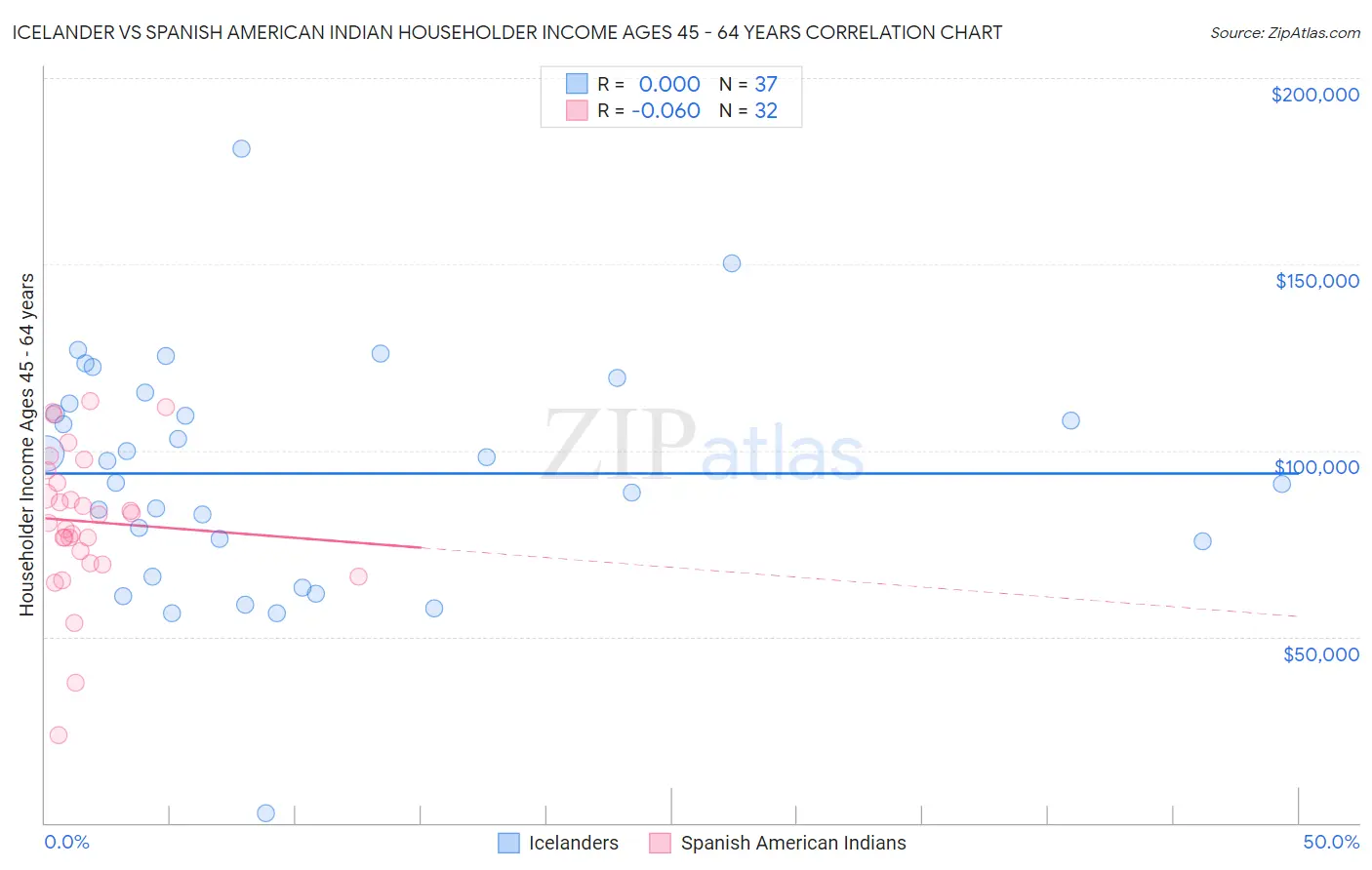 Icelander vs Spanish American Indian Householder Income Ages 45 - 64 years
