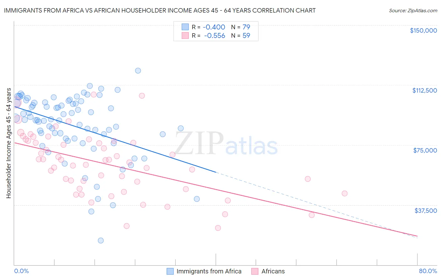 Immigrants from Africa vs African Householder Income Ages 45 - 64 years