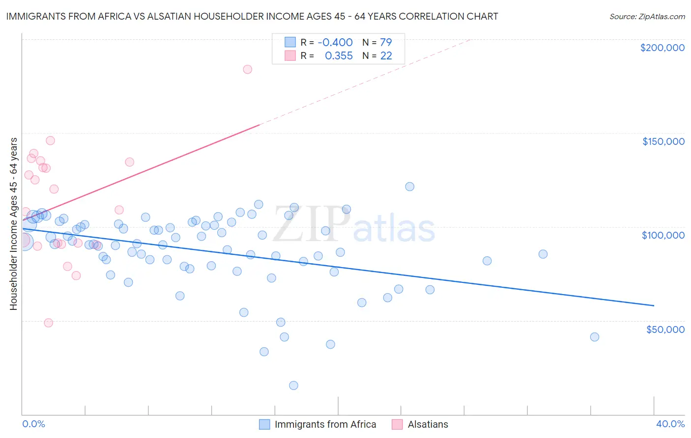 Immigrants from Africa vs Alsatian Householder Income Ages 45 - 64 years