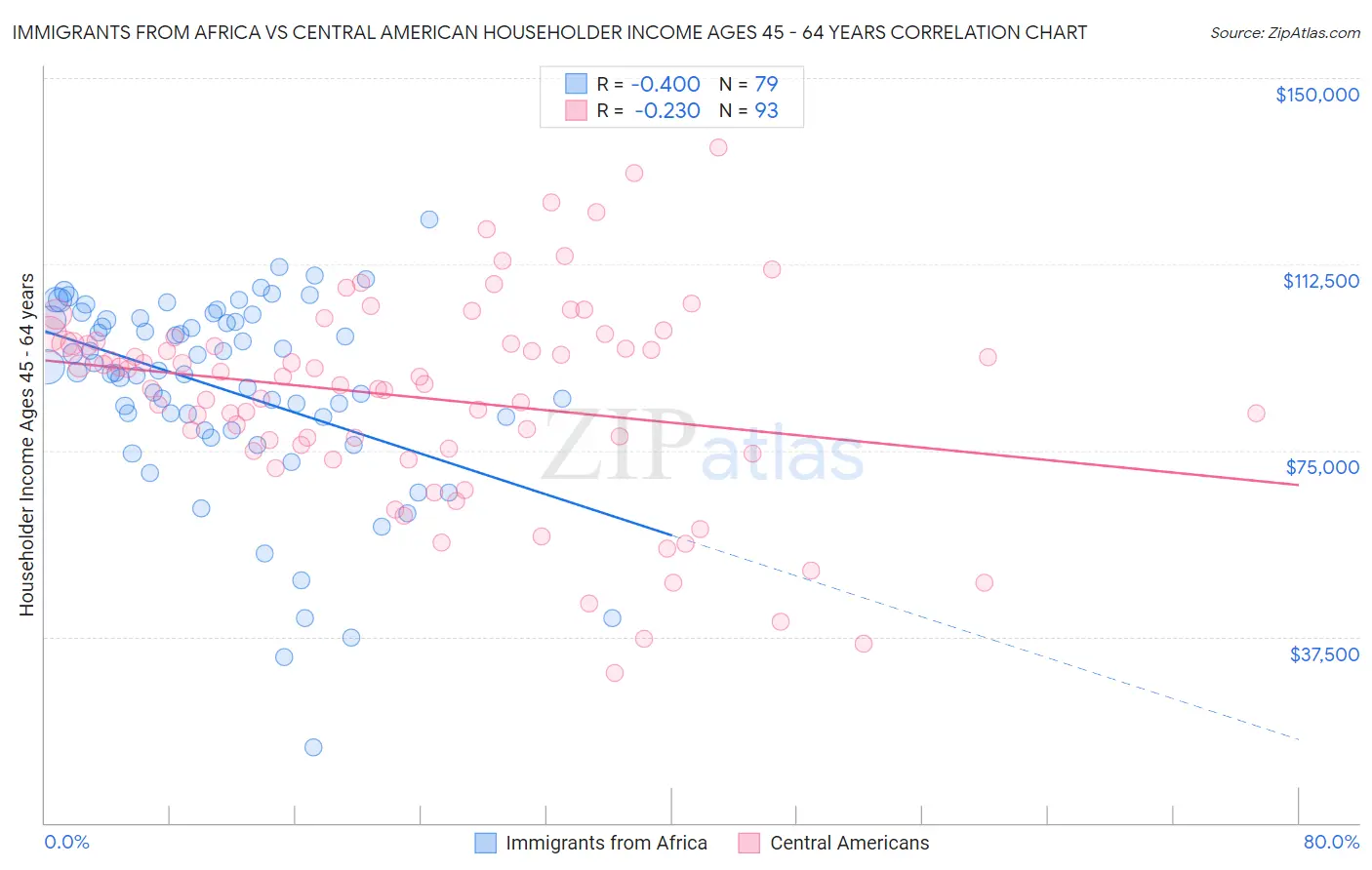 Immigrants from Africa vs Central American Householder Income Ages 45 - 64 years