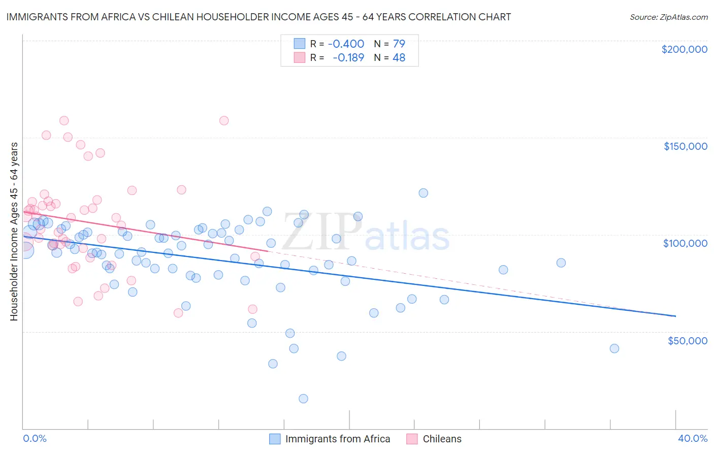 Immigrants from Africa vs Chilean Householder Income Ages 45 - 64 years