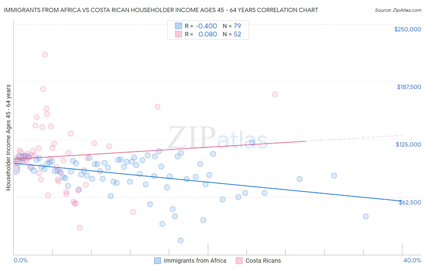 Immigrants from Africa vs Costa Rican Householder Income Ages 45 - 64 years