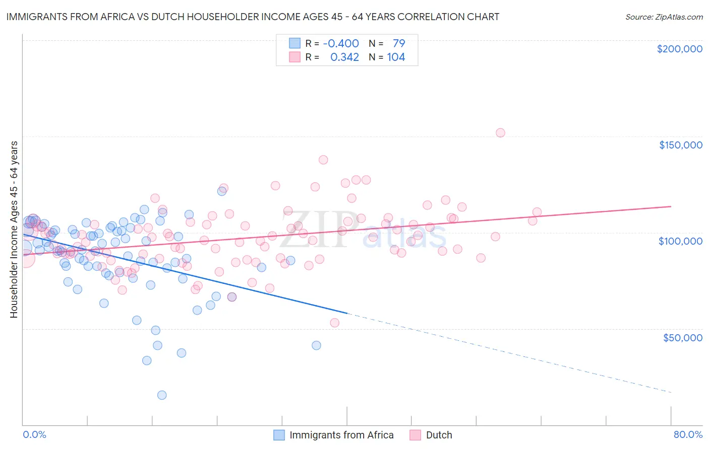 Immigrants from Africa vs Dutch Householder Income Ages 45 - 64 years