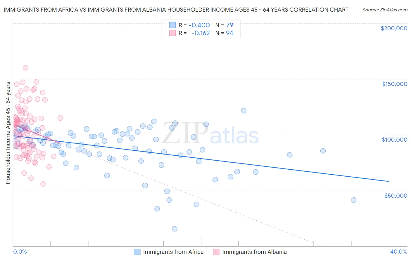 Immigrants from Africa vs Immigrants from Albania Householder Income Ages 45 - 64 years