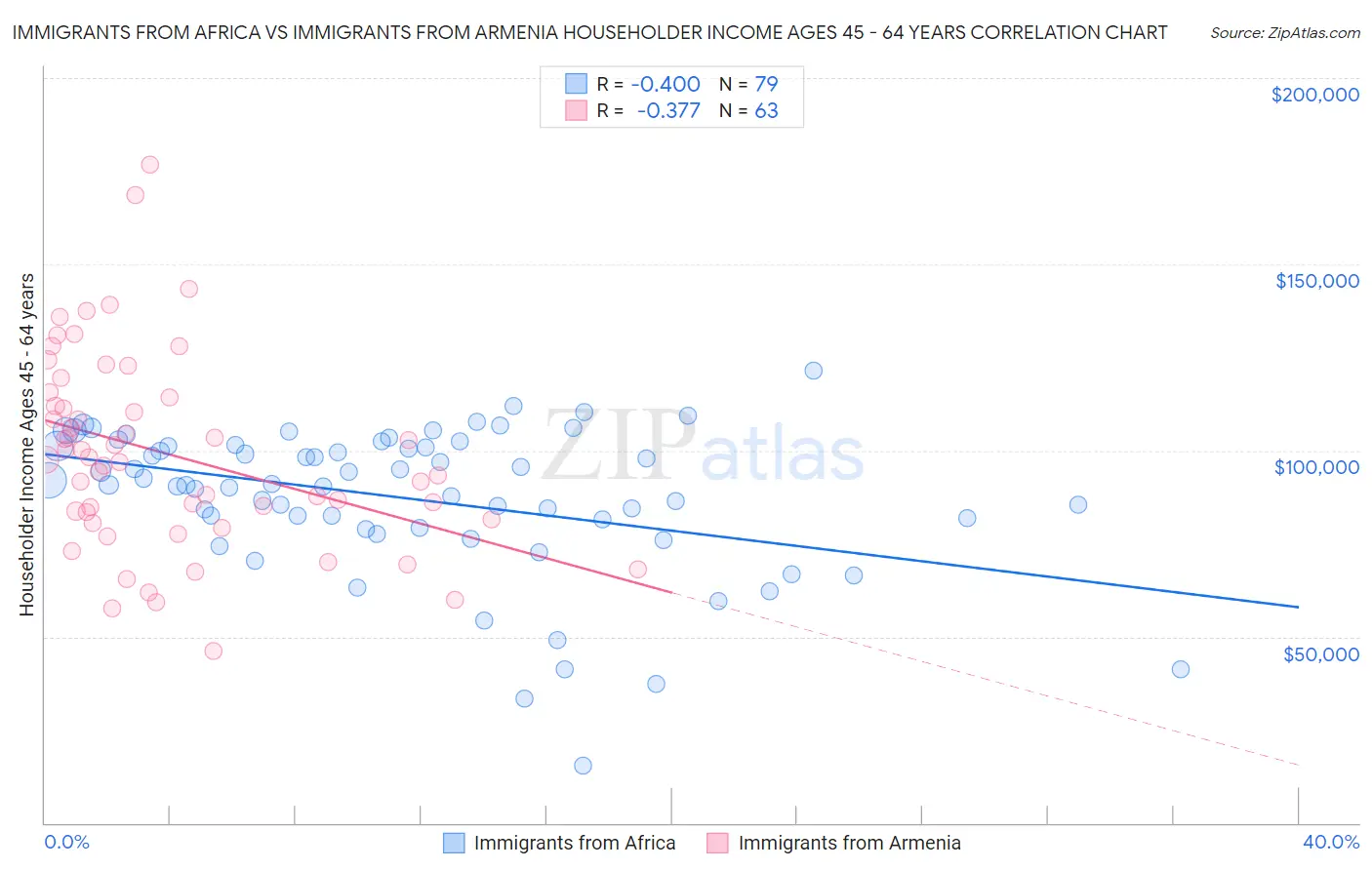 Immigrants from Africa vs Immigrants from Armenia Householder Income Ages 45 - 64 years