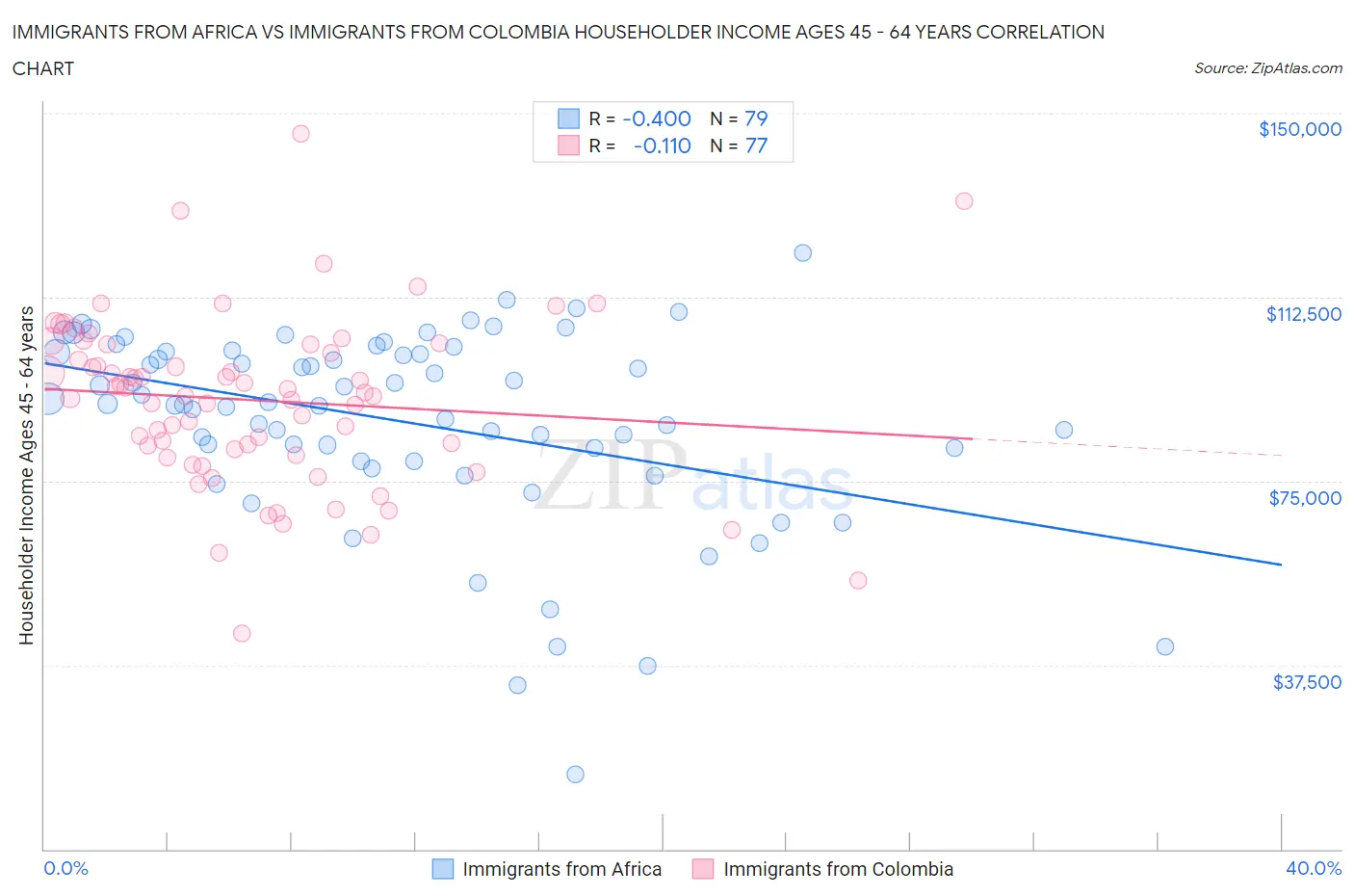 Immigrants from Africa vs Immigrants from Colombia Householder Income Ages 45 - 64 years