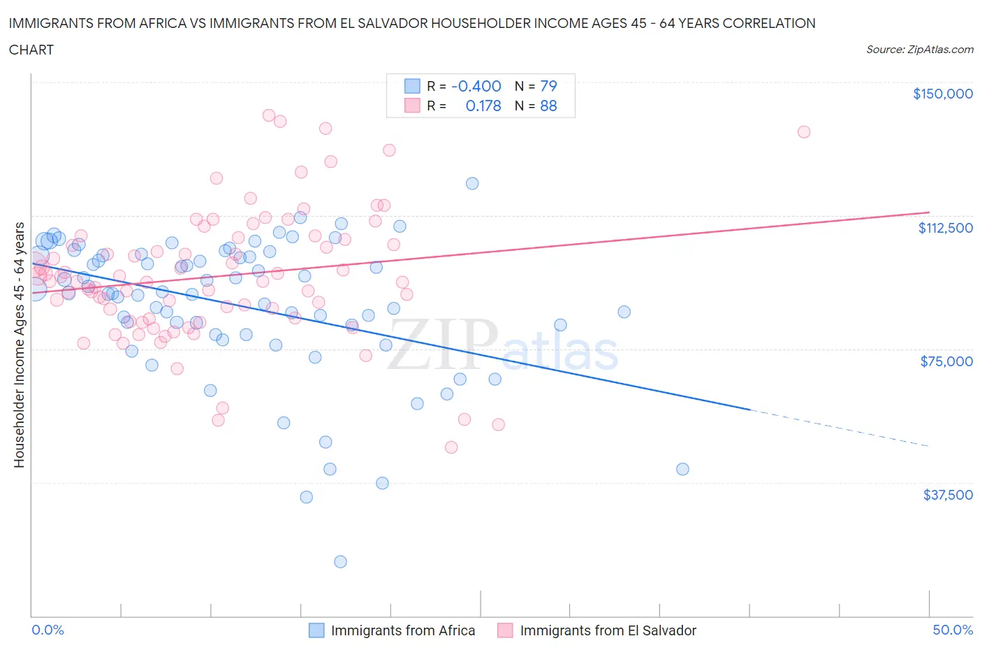 Immigrants from Africa vs Immigrants from El Salvador Householder Income Ages 45 - 64 years