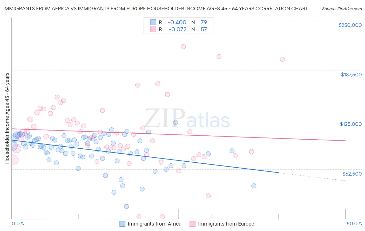 Immigrants from Africa vs Immigrants from Europe Householder Income Ages 45 - 64 years