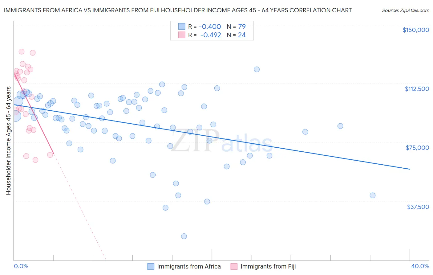 Immigrants from Africa vs Immigrants from Fiji Householder Income Ages 45 - 64 years