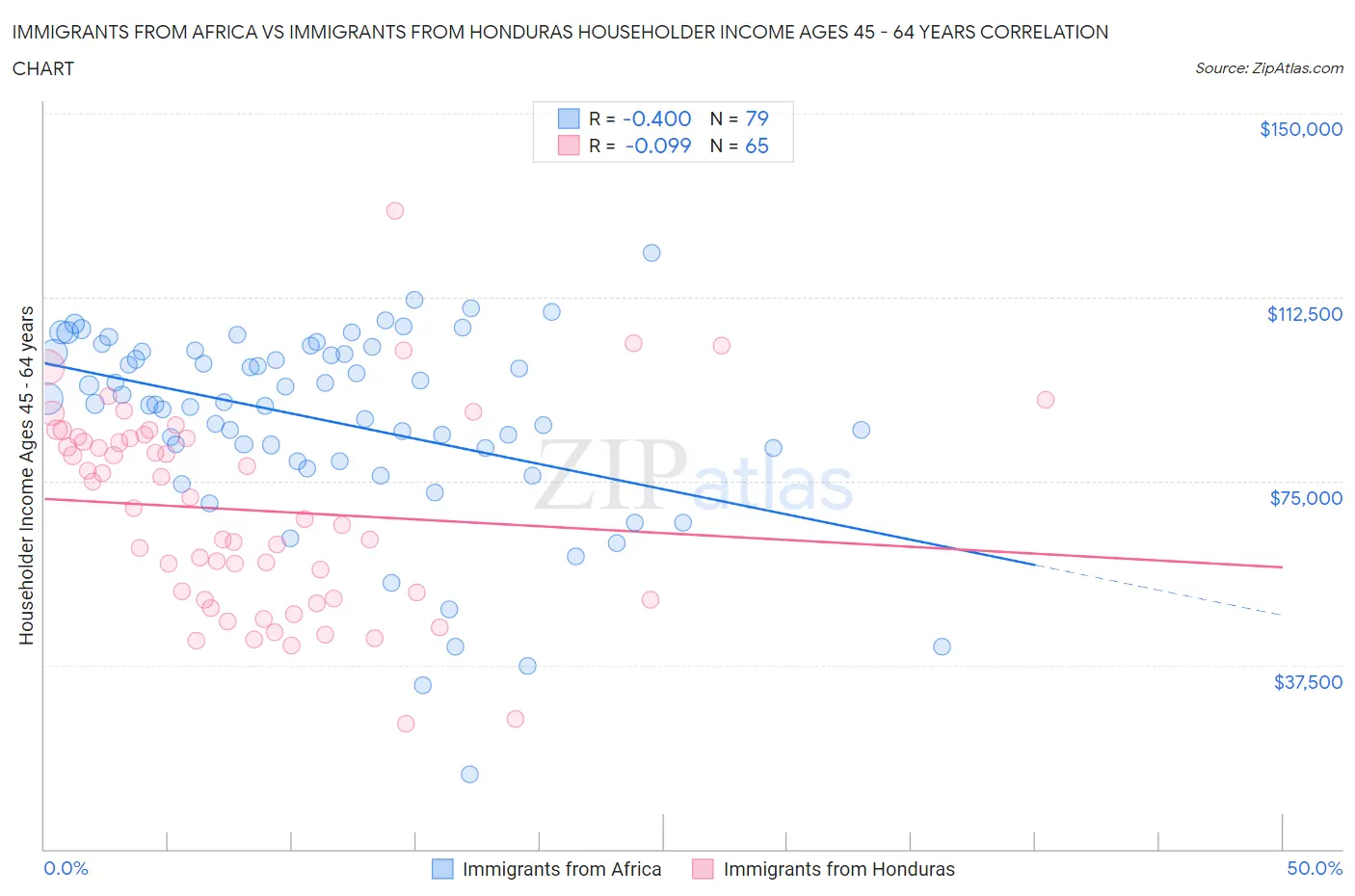 Immigrants from Africa vs Immigrants from Honduras Householder Income Ages 45 - 64 years