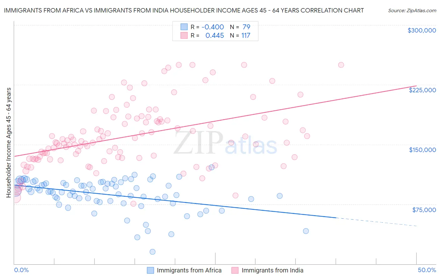 Immigrants from Africa vs Immigrants from India Householder Income Ages 45 - 64 years