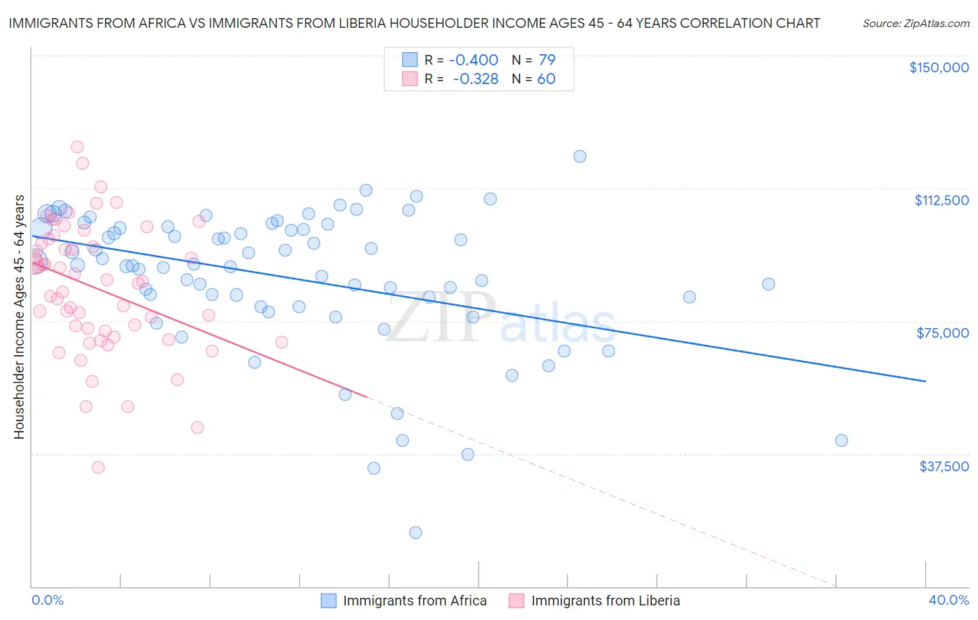 Immigrants from Africa vs Immigrants from Liberia Householder Income Ages 45 - 64 years