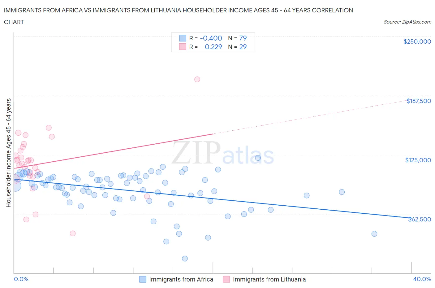 Immigrants from Africa vs Immigrants from Lithuania Householder Income Ages 45 - 64 years