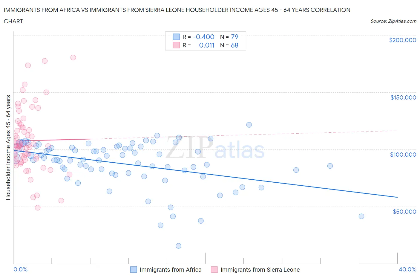 Immigrants from Africa vs Immigrants from Sierra Leone Householder Income Ages 45 - 64 years