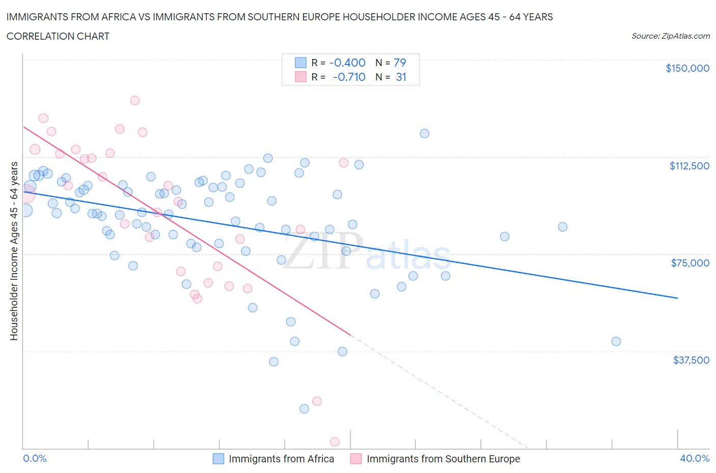 Immigrants from Africa vs Immigrants from Southern Europe Householder Income Ages 45 - 64 years
