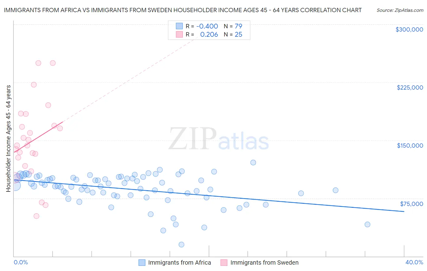 Immigrants from Africa vs Immigrants from Sweden Householder Income Ages 45 - 64 years