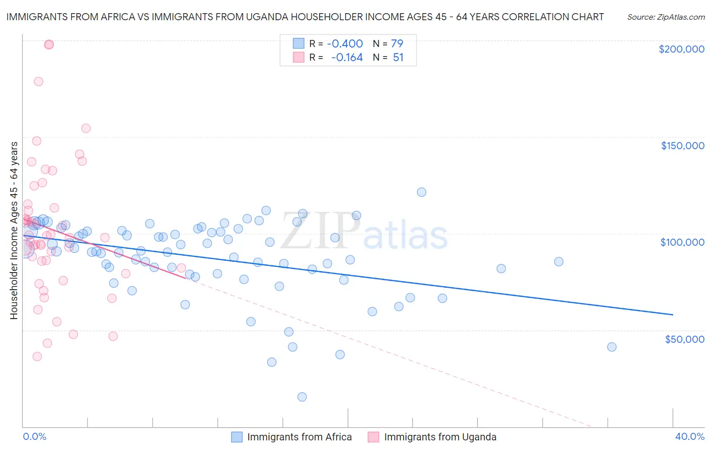 Immigrants from Africa vs Immigrants from Uganda Householder Income Ages 45 - 64 years