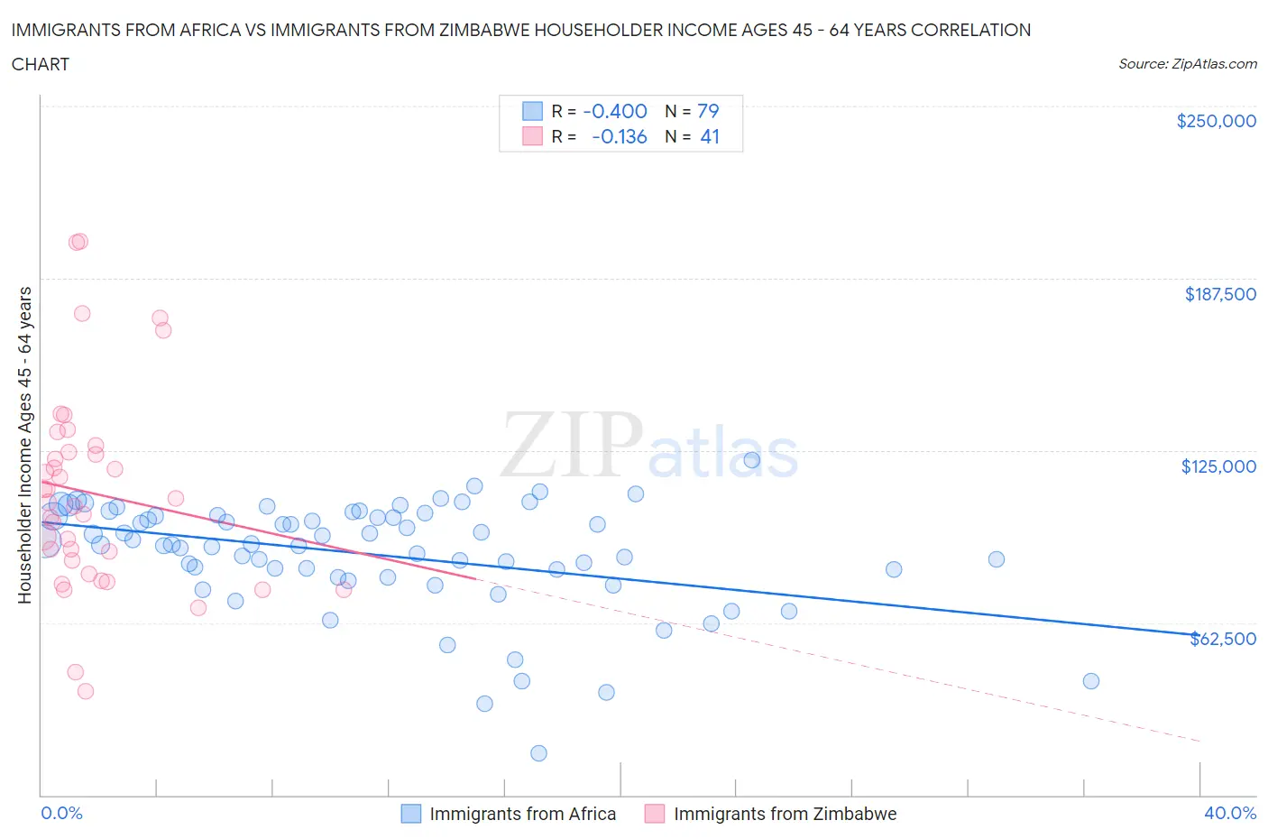 Immigrants from Africa vs Immigrants from Zimbabwe Householder Income Ages 45 - 64 years