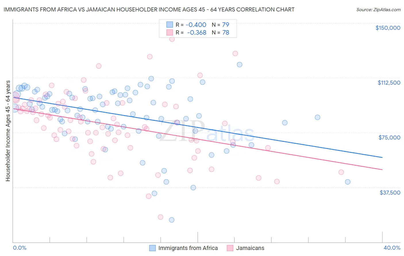 Immigrants from Africa vs Jamaican Householder Income Ages 45 - 64 years