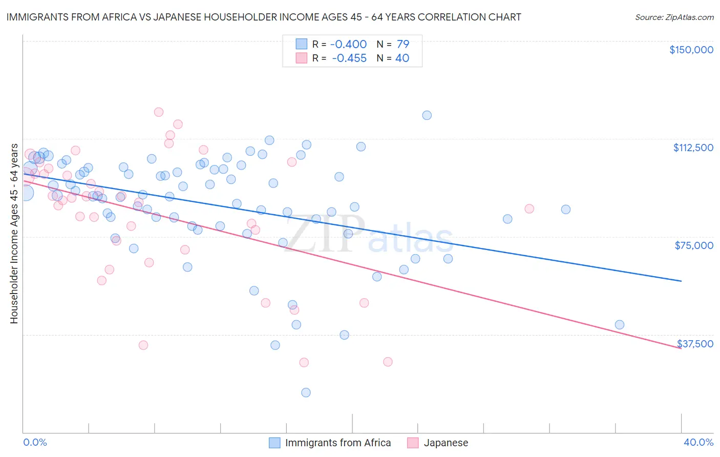 Immigrants from Africa vs Japanese Householder Income Ages 45 - 64 years