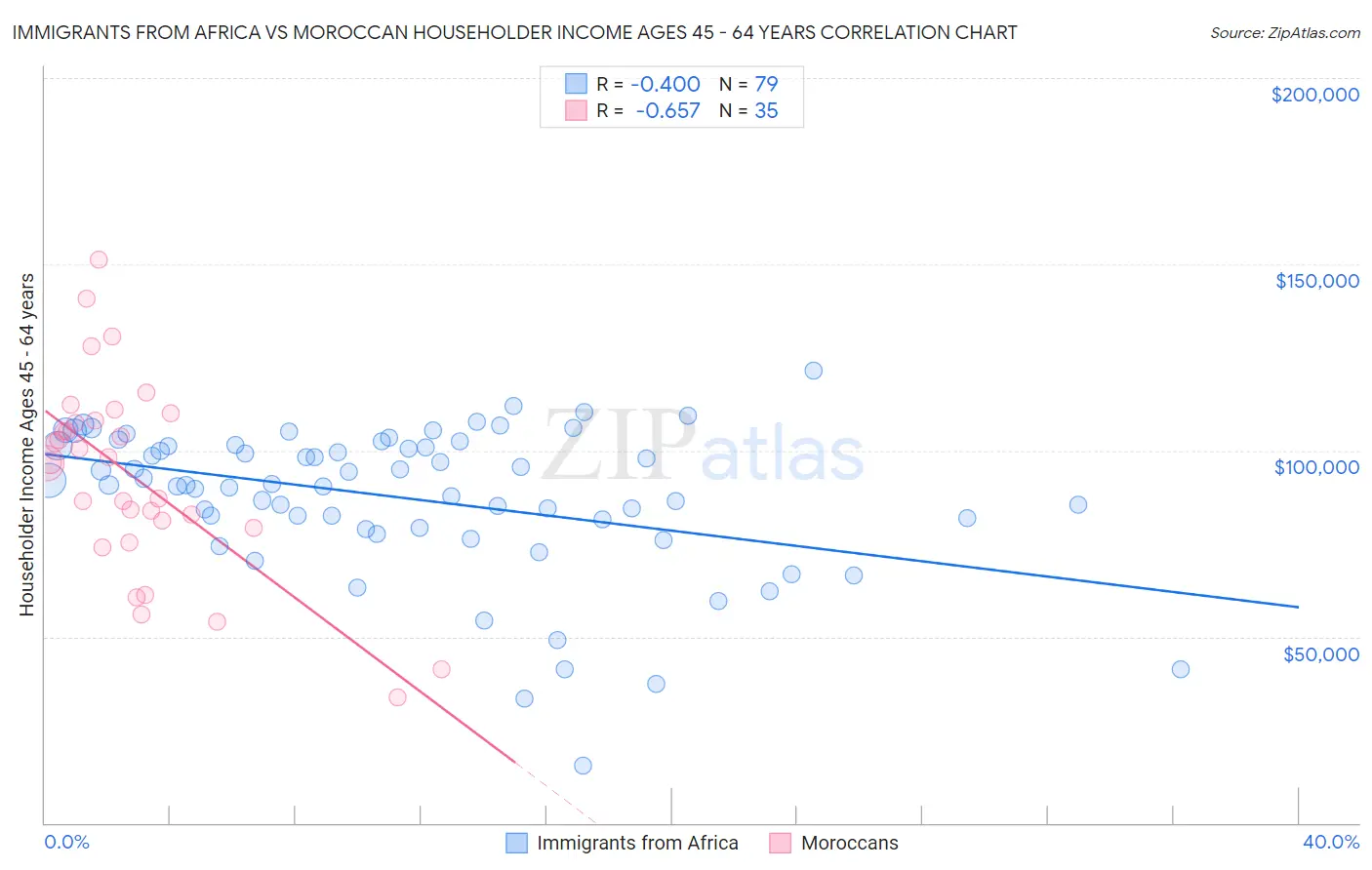 Immigrants from Africa vs Moroccan Householder Income Ages 45 - 64 years