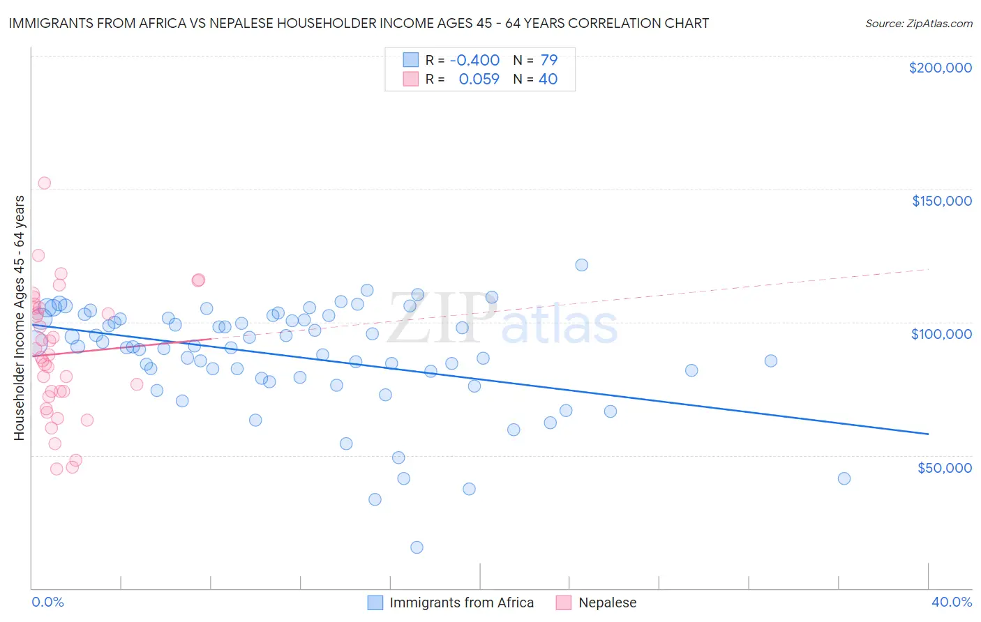 Immigrants from Africa vs Nepalese Householder Income Ages 45 - 64 years