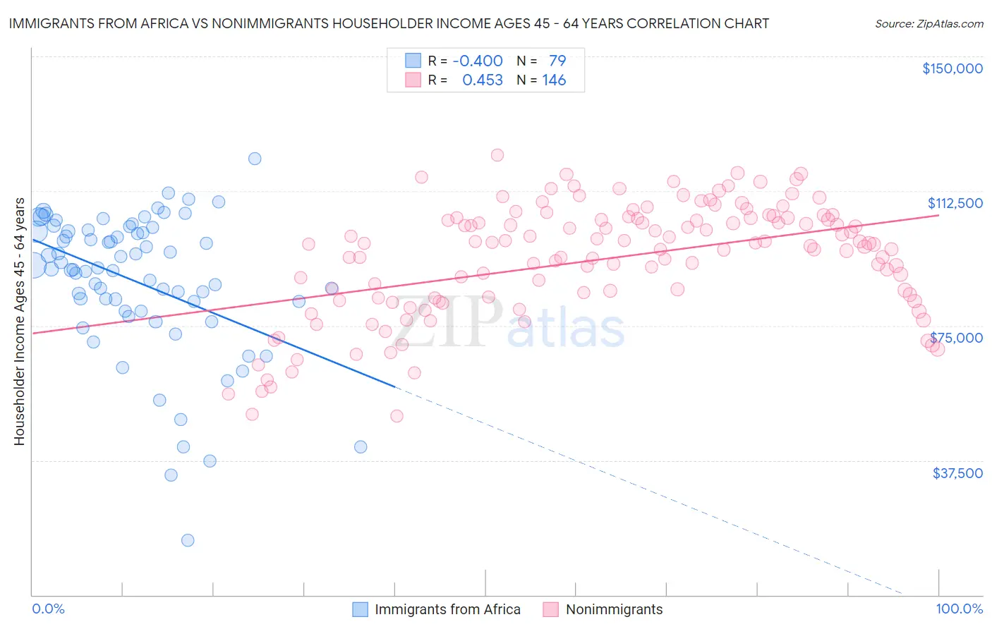 Immigrants from Africa vs Nonimmigrants Householder Income Ages 45 - 64 years