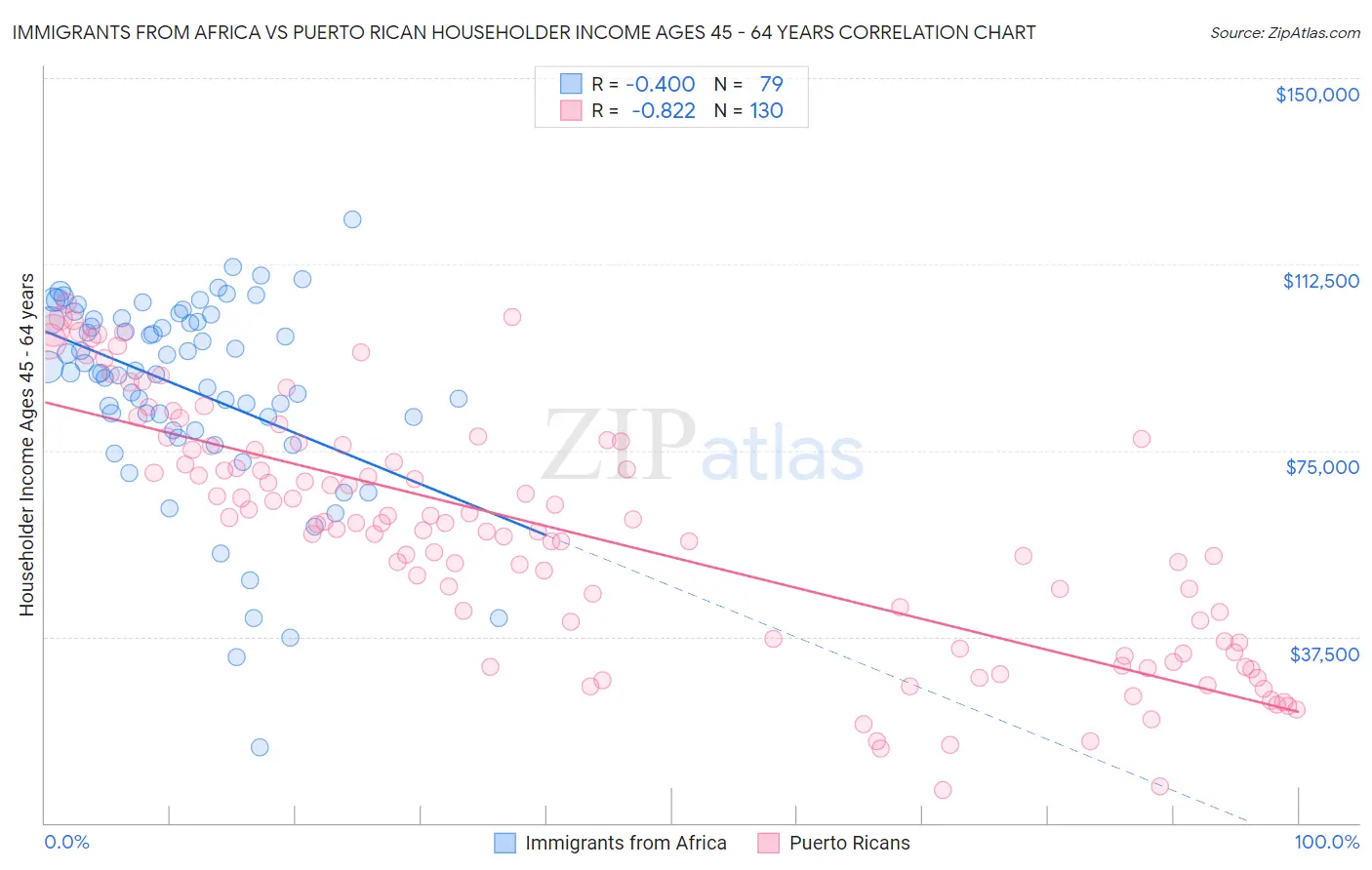 Immigrants from Africa vs Puerto Rican Householder Income Ages 45 - 64 years