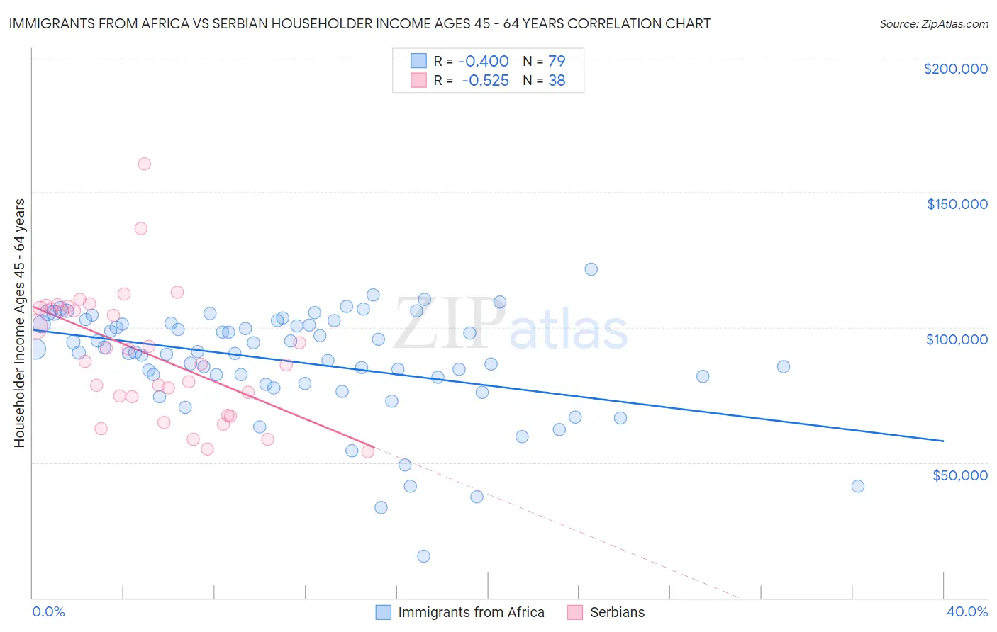 Immigrants from Africa vs Serbian Householder Income Ages 45 - 64 years