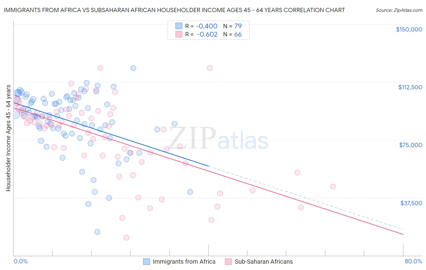 Immigrants from Africa vs Subsaharan African Householder Income Ages 45 - 64 years