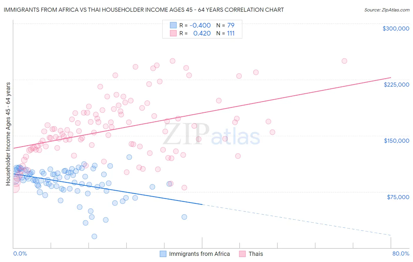 Immigrants from Africa vs Thai Householder Income Ages 45 - 64 years