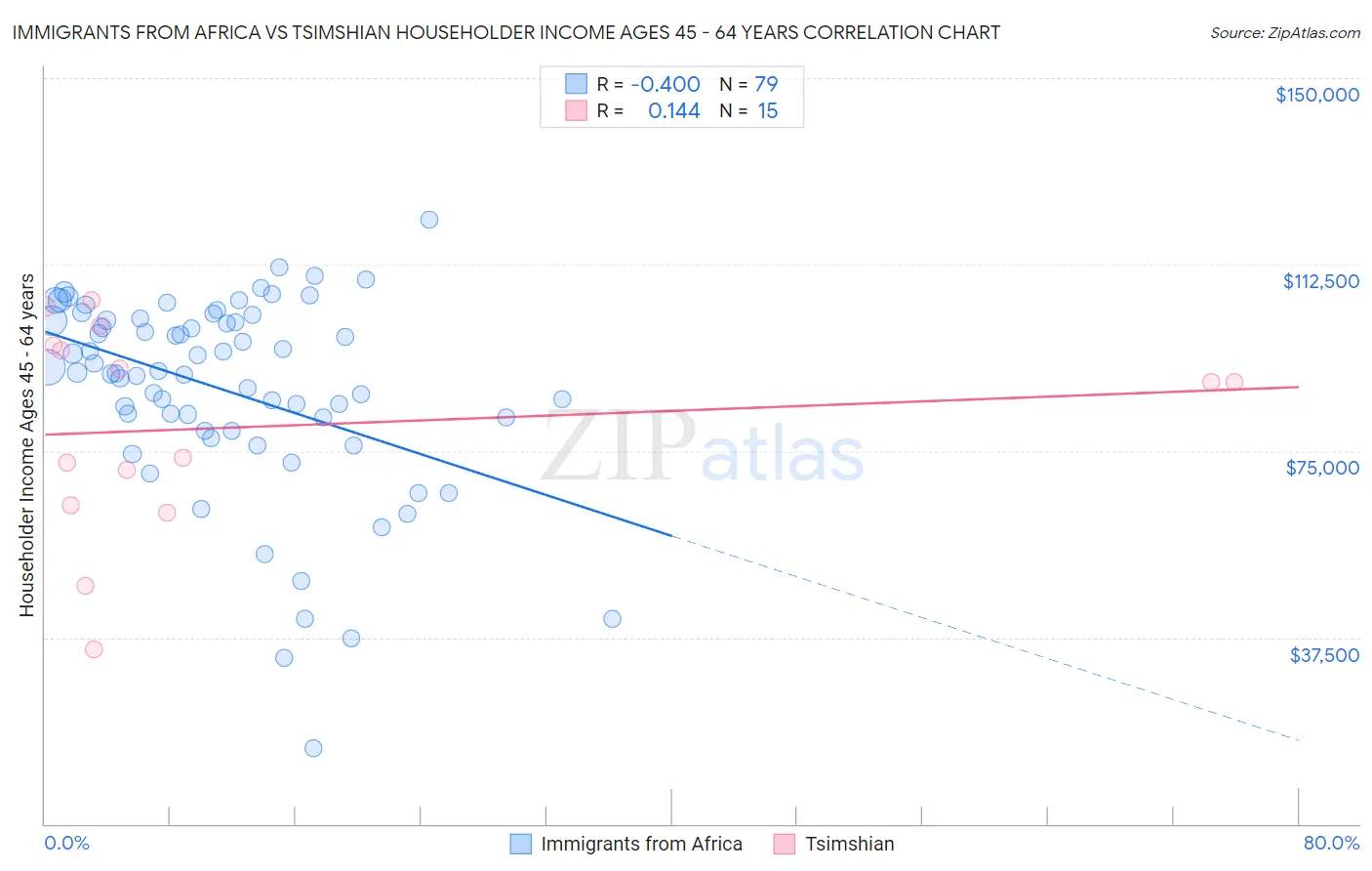 Immigrants from Africa vs Tsimshian Householder Income Ages 45 - 64 years