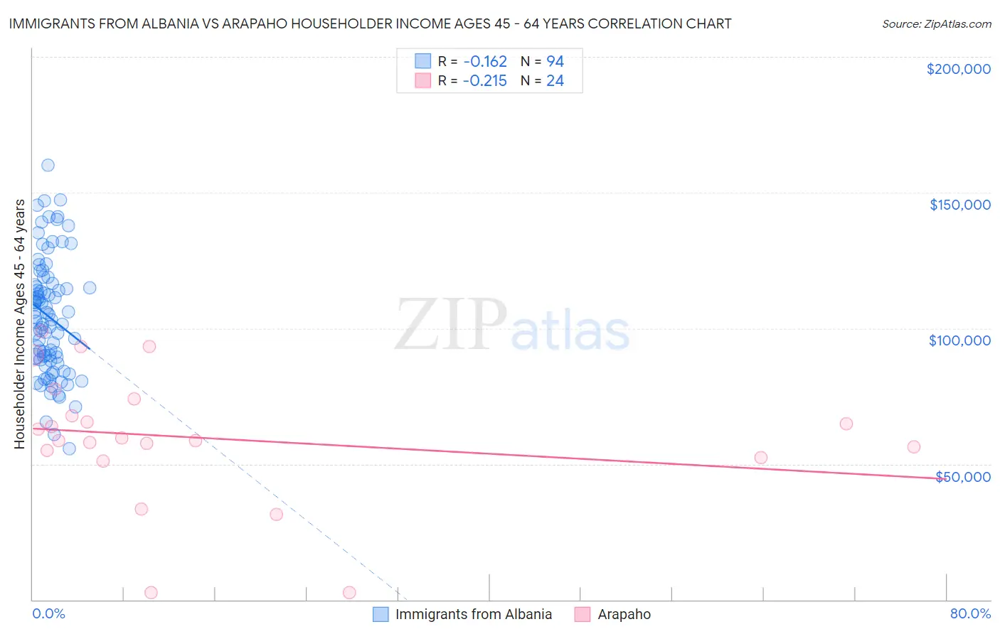 Immigrants from Albania vs Arapaho Householder Income Ages 45 - 64 years