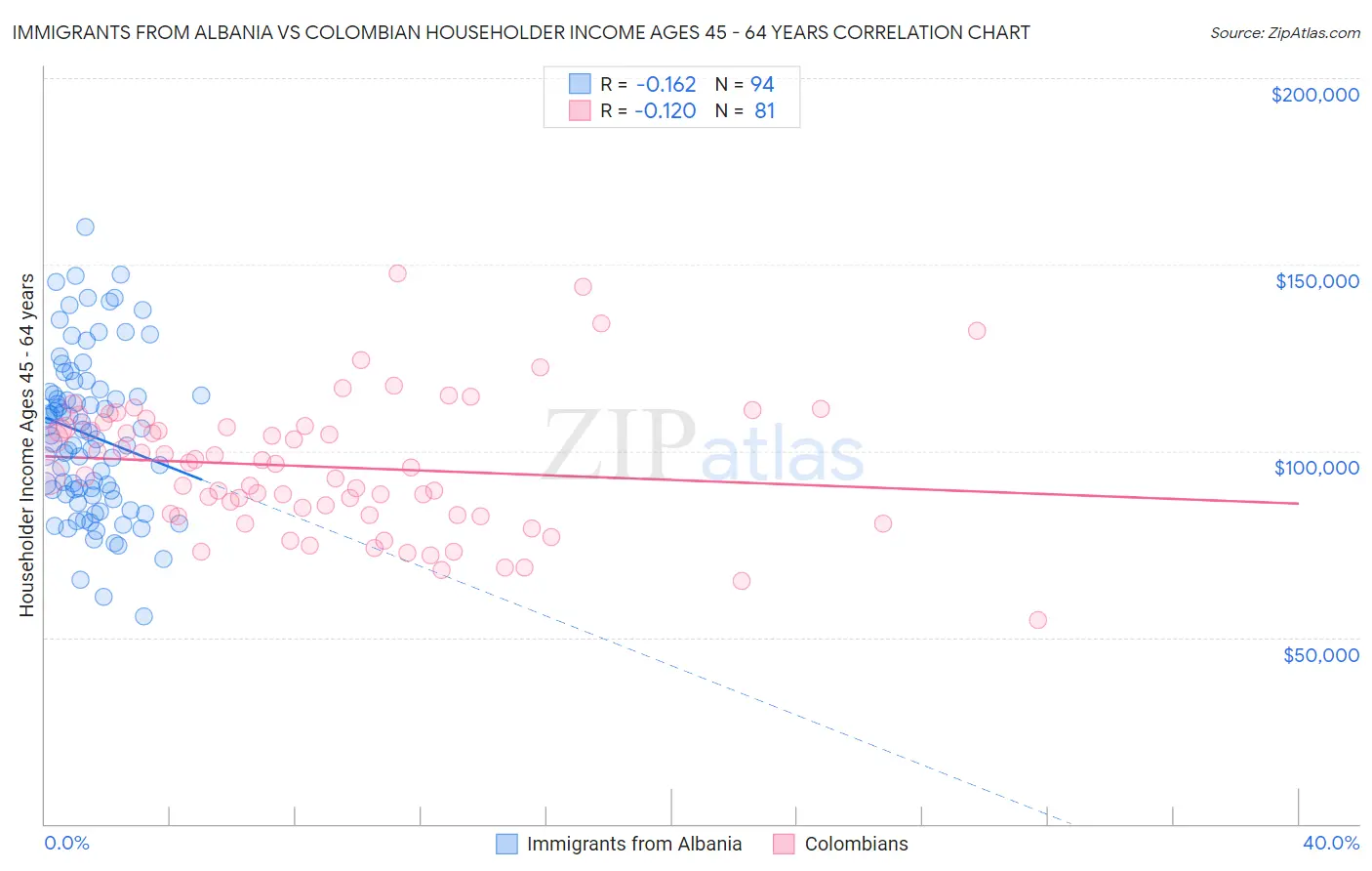 Immigrants from Albania vs Colombian Householder Income Ages 45 - 64 years