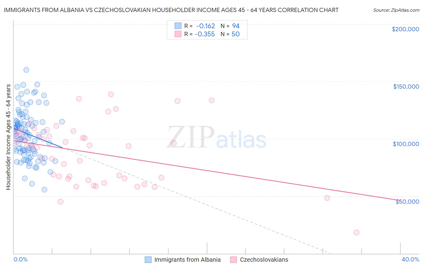 Immigrants from Albania vs Czechoslovakian Householder Income Ages 45 - 64 years