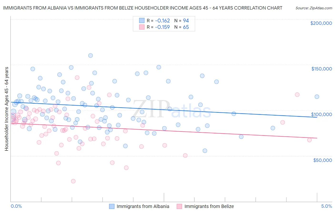 Immigrants from Albania vs Immigrants from Belize Householder Income Ages 45 - 64 years
