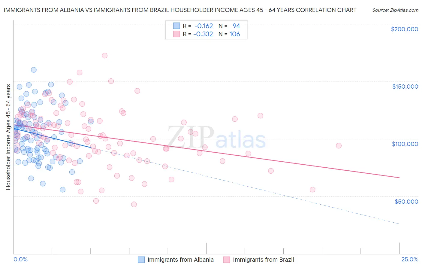 Immigrants from Albania vs Immigrants from Brazil Householder Income Ages 45 - 64 years