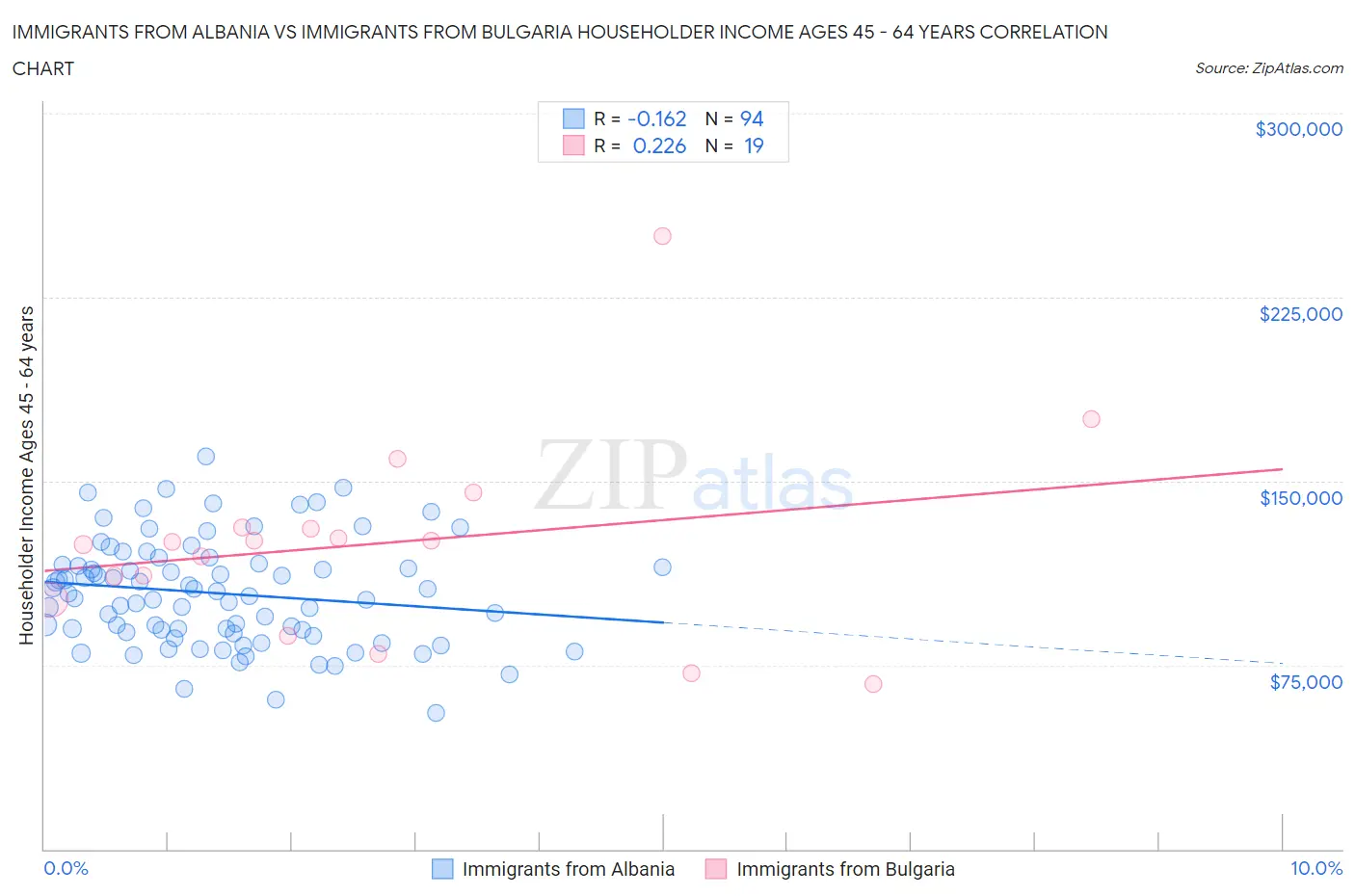 Immigrants from Albania vs Immigrants from Bulgaria Householder Income Ages 45 - 64 years