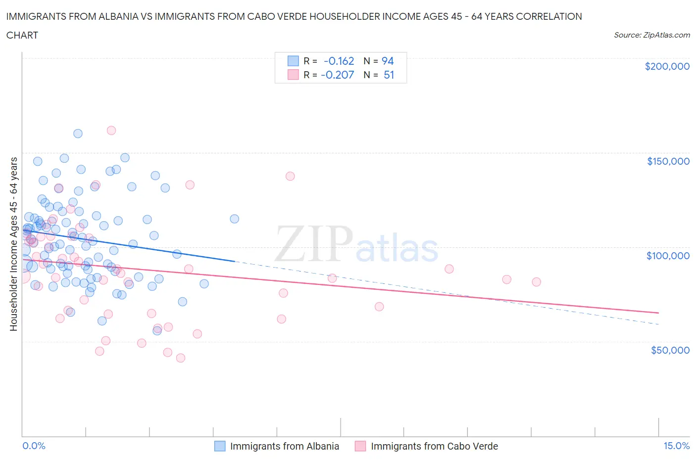 Immigrants from Albania vs Immigrants from Cabo Verde Householder Income Ages 45 - 64 years