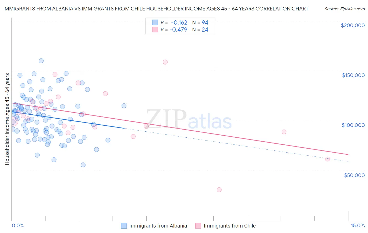 Immigrants from Albania vs Immigrants from Chile Householder Income Ages 45 - 64 years