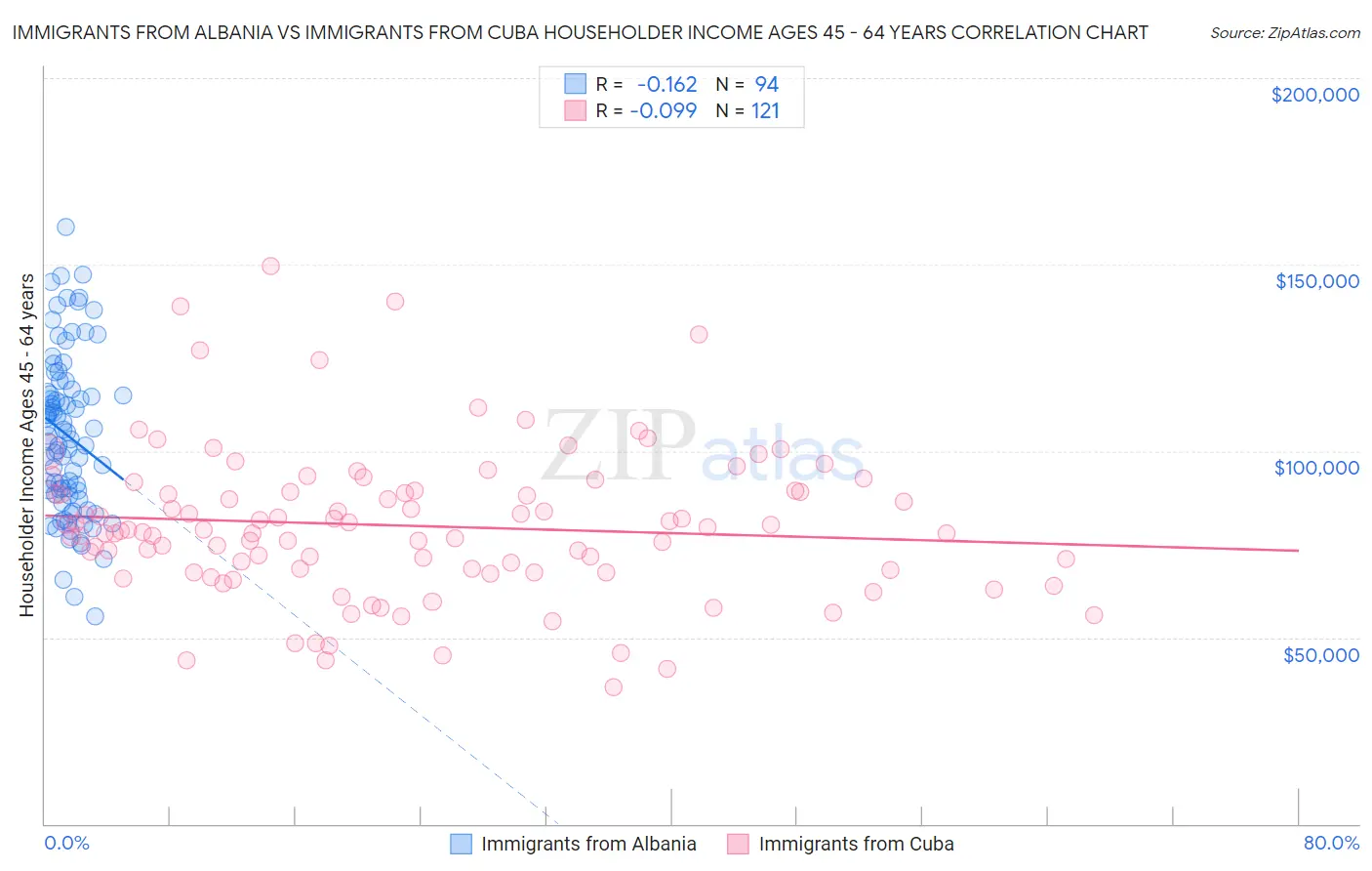 Immigrants from Albania vs Immigrants from Cuba Householder Income Ages 45 - 64 years