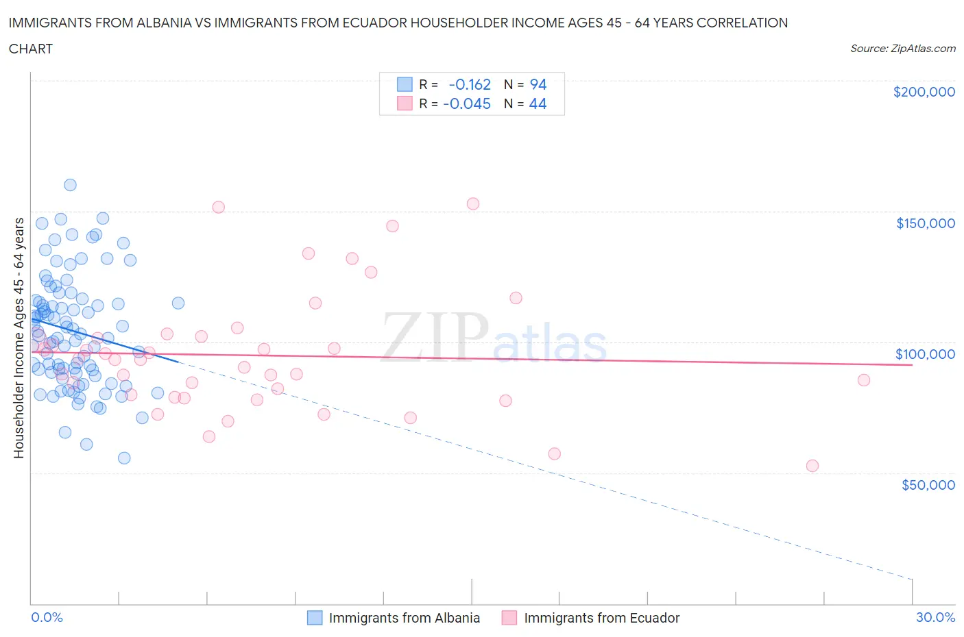 Immigrants from Albania vs Immigrants from Ecuador Householder Income Ages 45 - 64 years