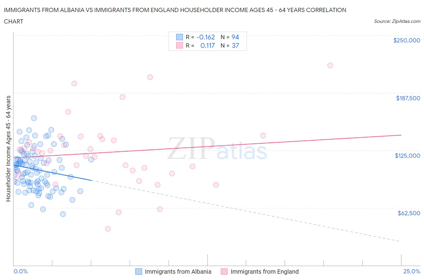 Immigrants from Albania vs Immigrants from England Householder Income Ages 45 - 64 years