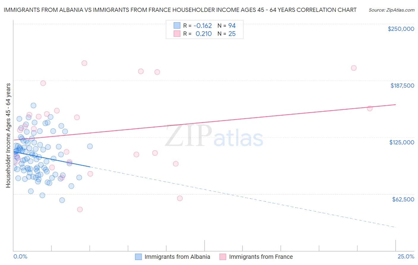 Immigrants from Albania vs Immigrants from France Householder Income Ages 45 - 64 years