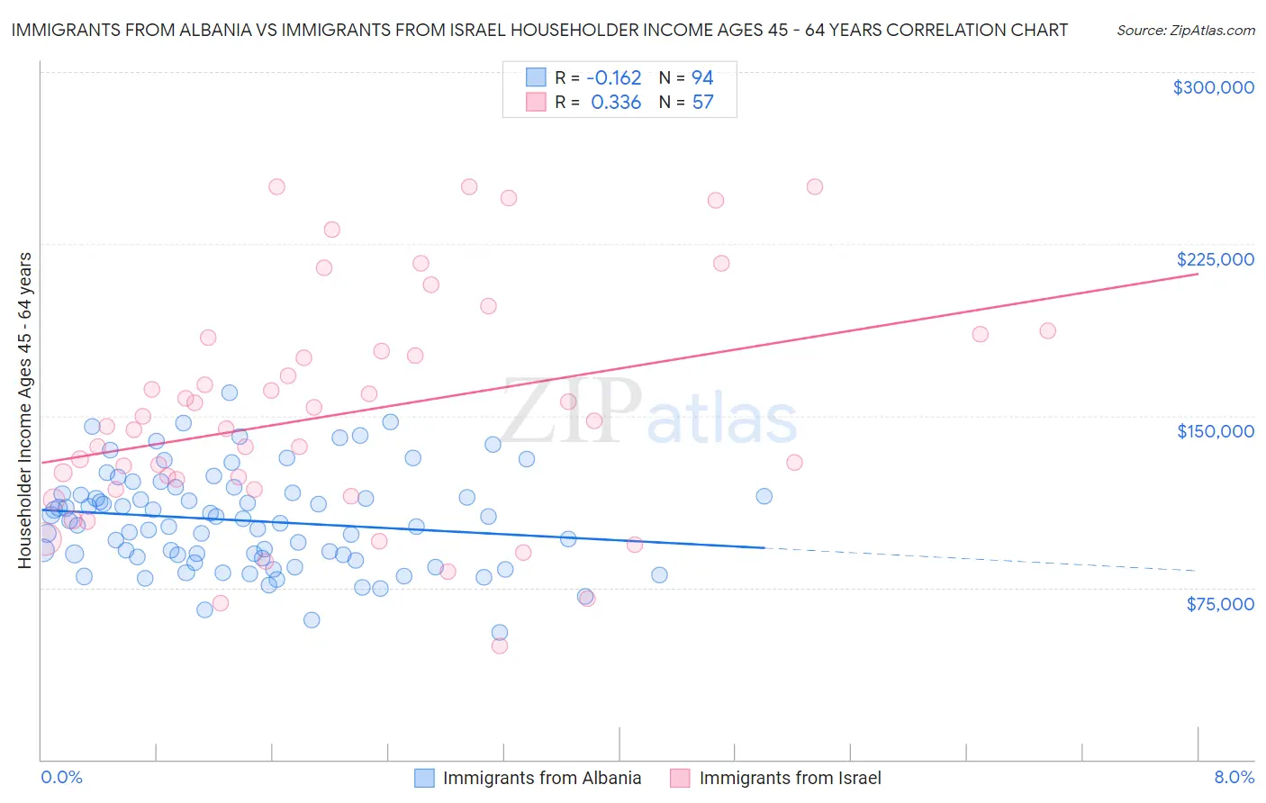 Immigrants from Albania vs Immigrants from Israel Householder Income Ages 45 - 64 years