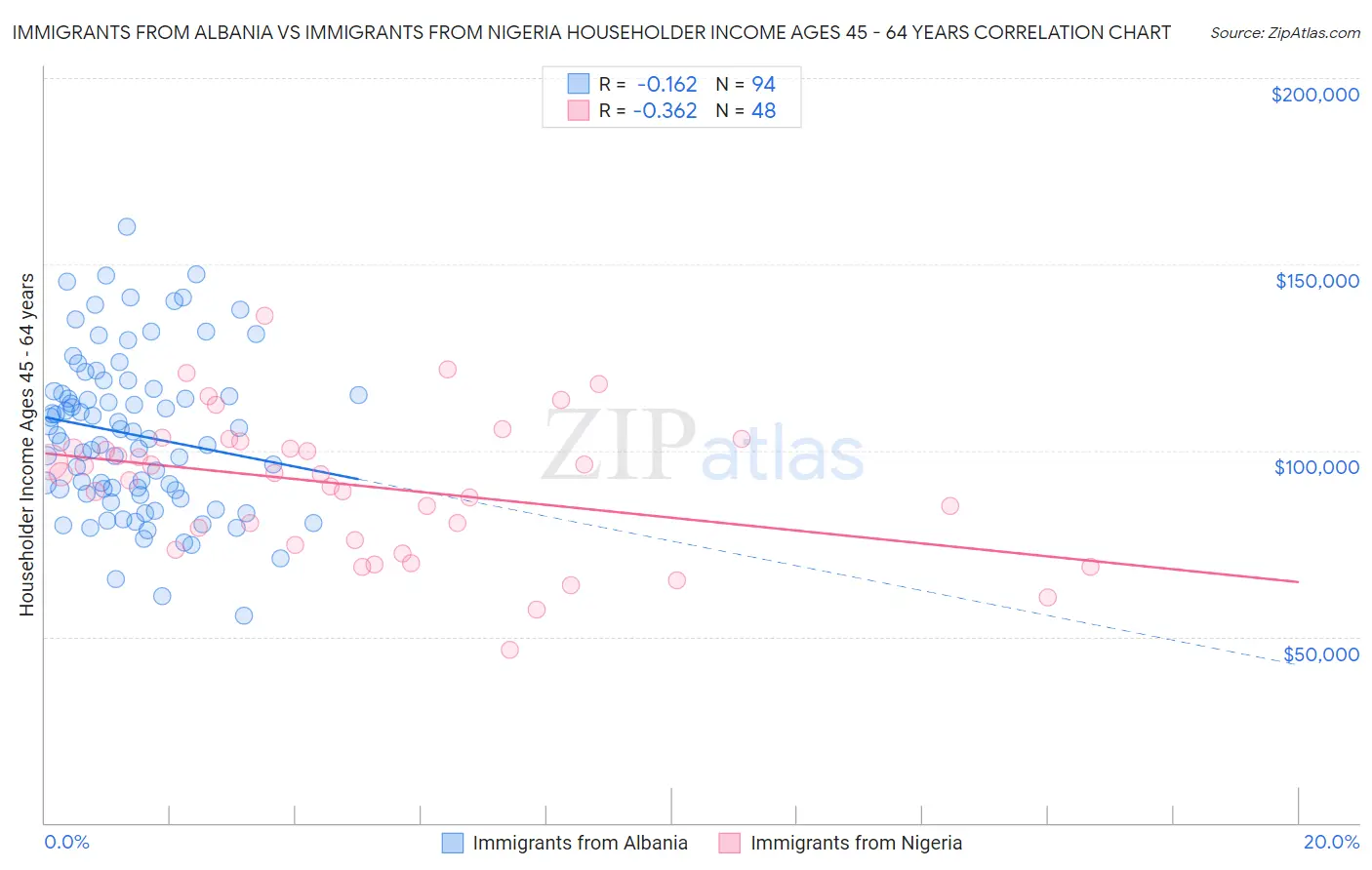 Immigrants from Albania vs Immigrants from Nigeria Householder Income Ages 45 - 64 years