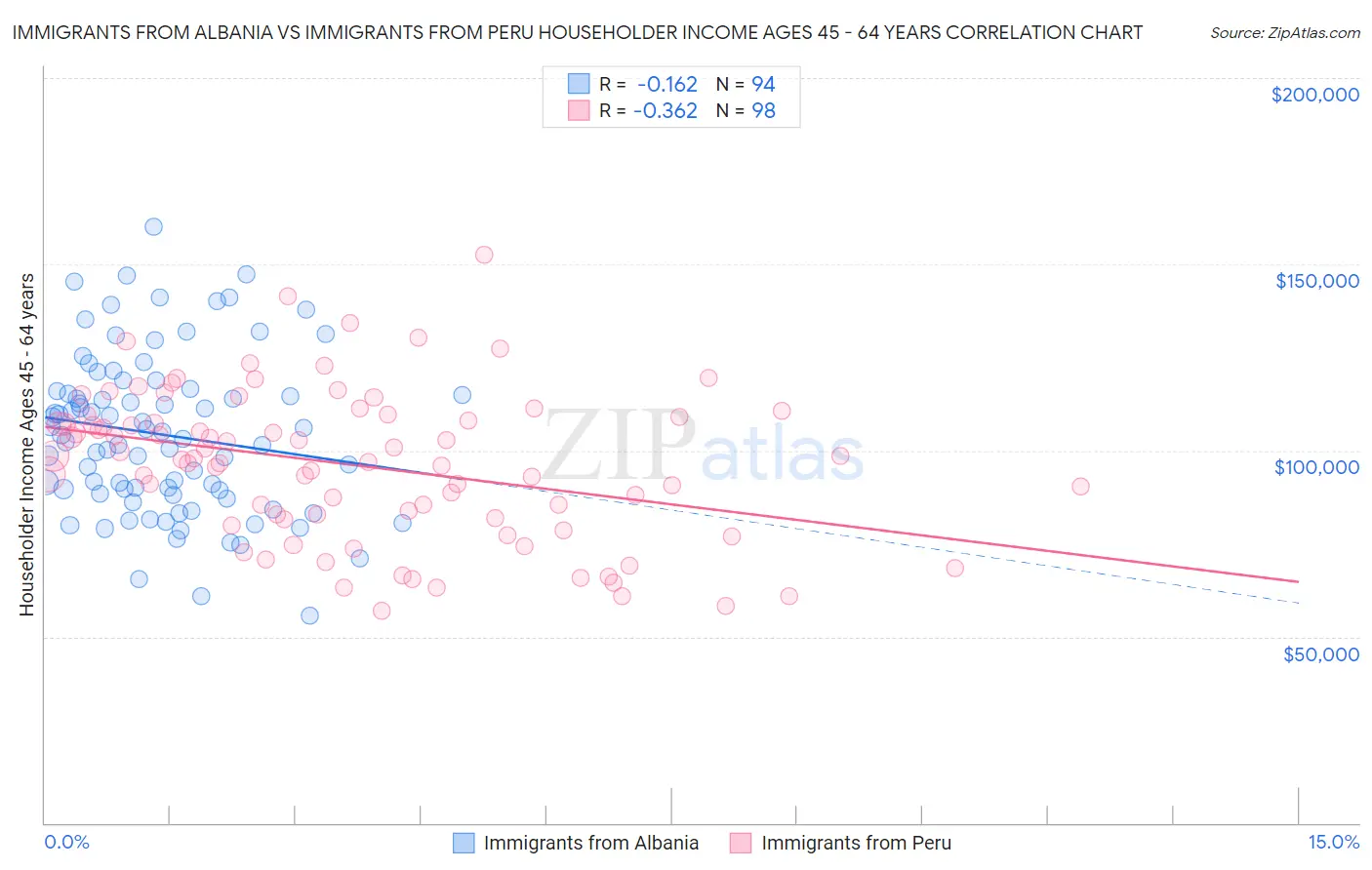 Immigrants from Albania vs Immigrants from Peru Householder Income Ages 45 - 64 years